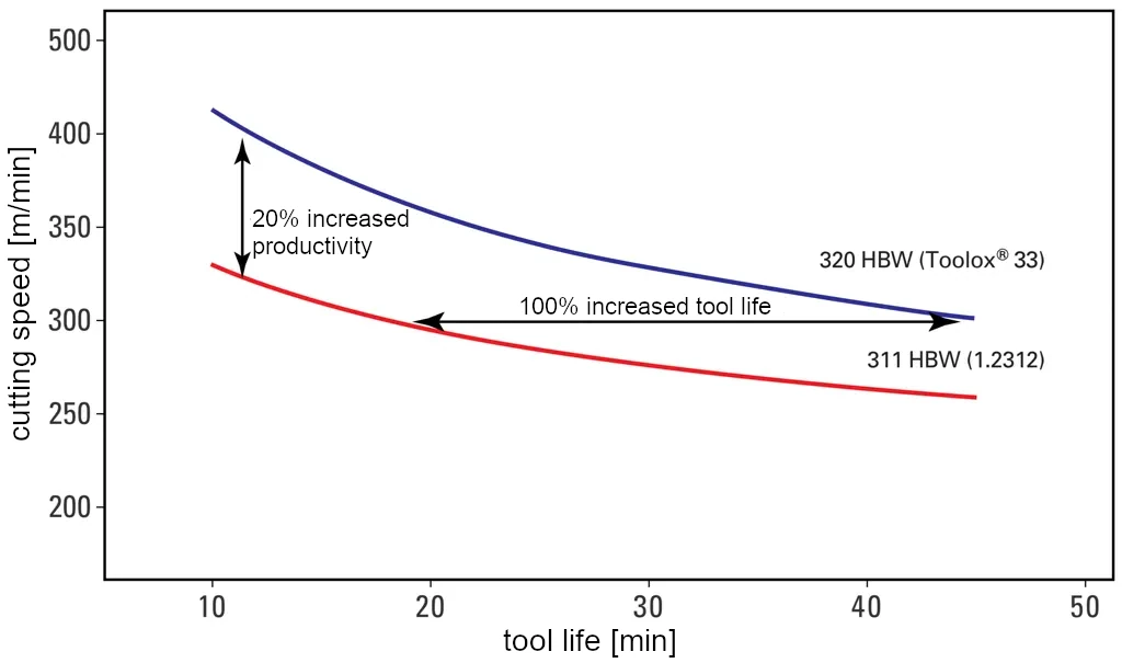 Tool life in face milling of Toolox 33