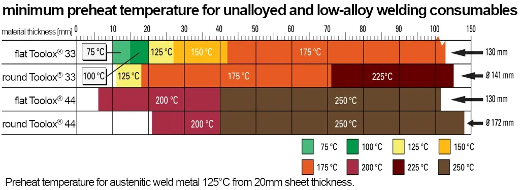 Preheat temperatures for Toolox