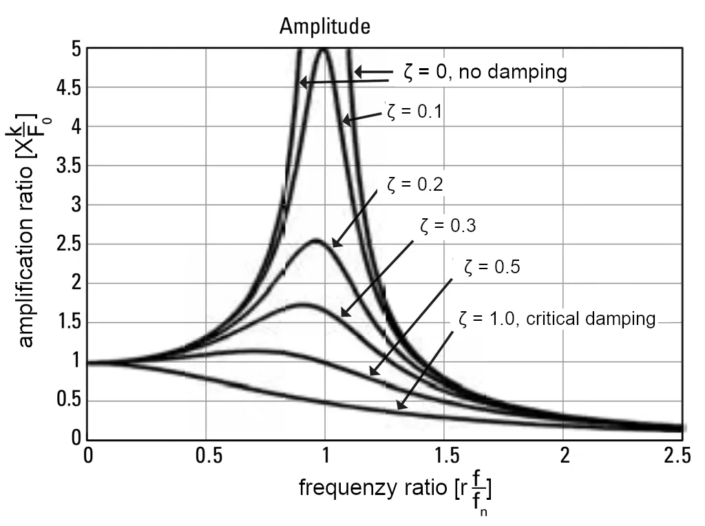 Amplitude / damping values of Toolox 44