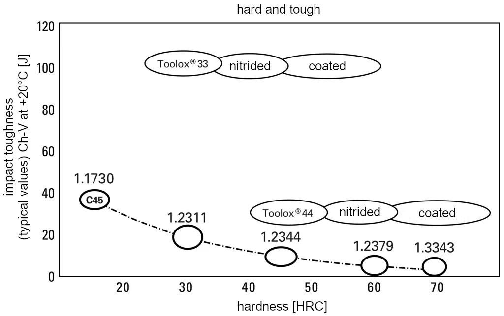 Surface treatments for Toolox 44