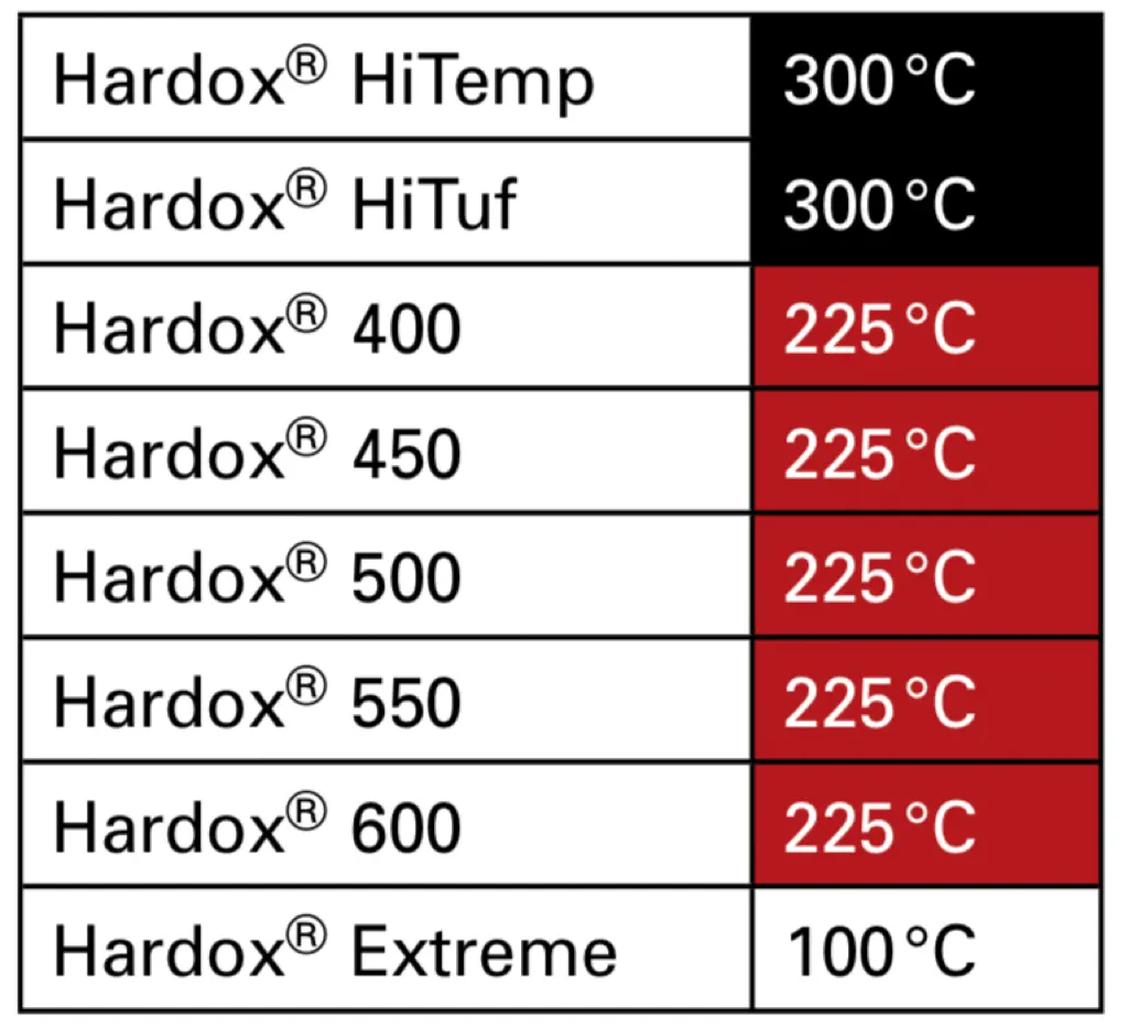 Höchsttemperaturen zwischen Schweißlagen bei Hardox 450 Höchsttemperaturen zwischen Schweißlagen bei Hardox 450