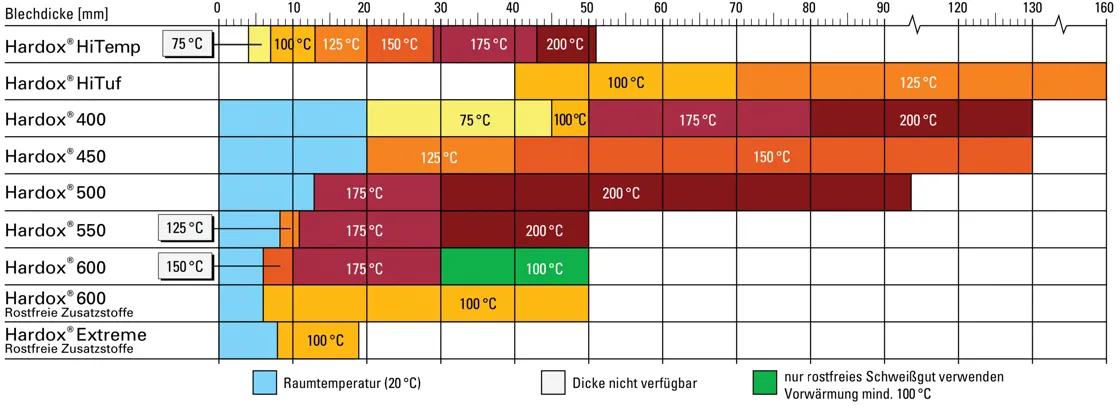 Empfohlene Mindest-Arbeitstemperatur für Hardox 600 Empfohlene Mindest-Arbeitstemperatur für Hardox 600