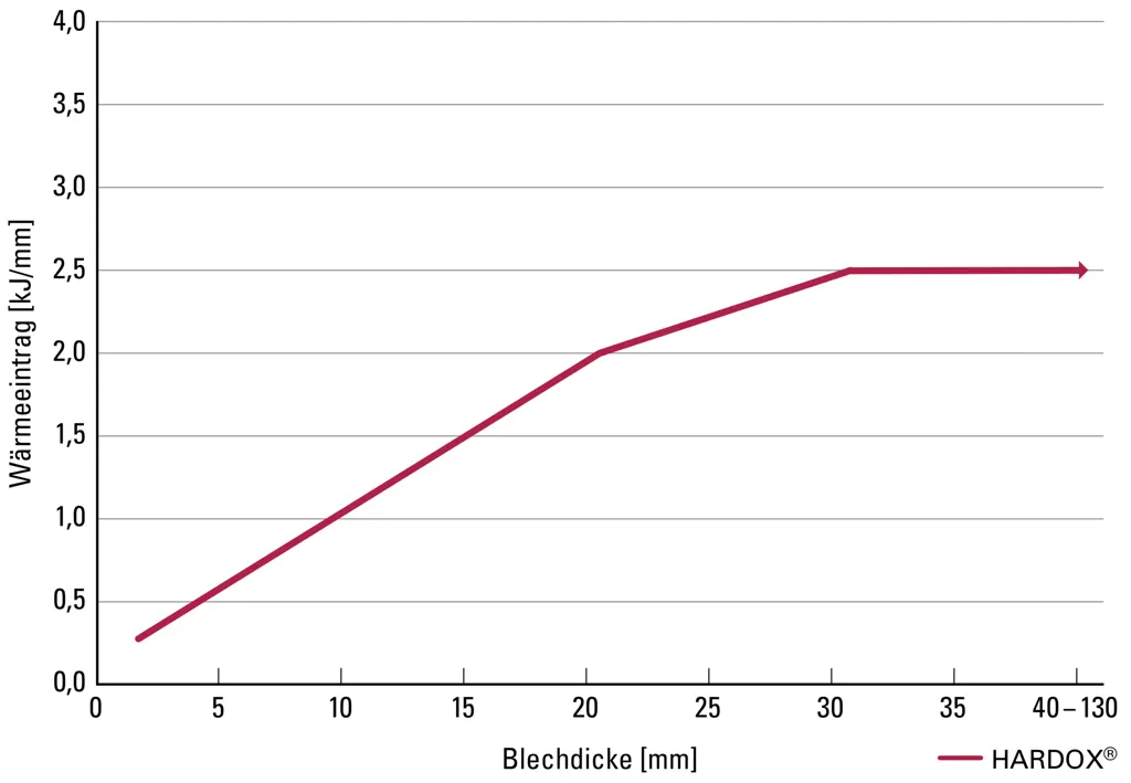 Wärmeeintrag beim Schweißen von Hardox 600 Wärmeeintrag beim Schweißen von Hardox 600