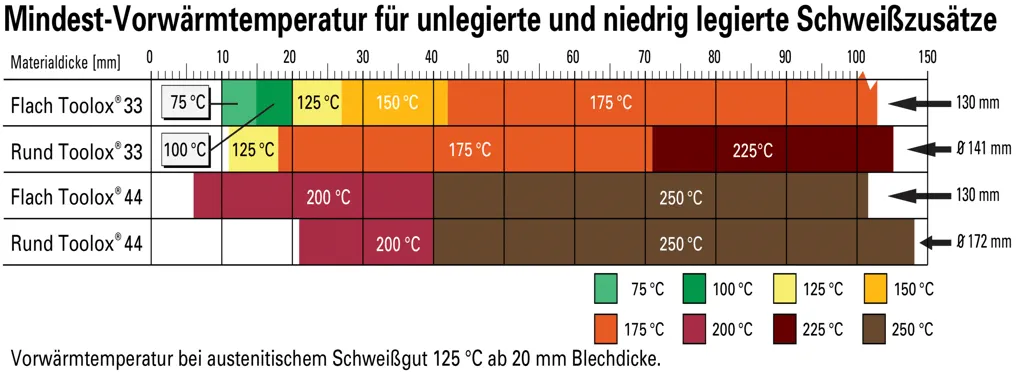 Vorwärmtemperaturen für Toolox
