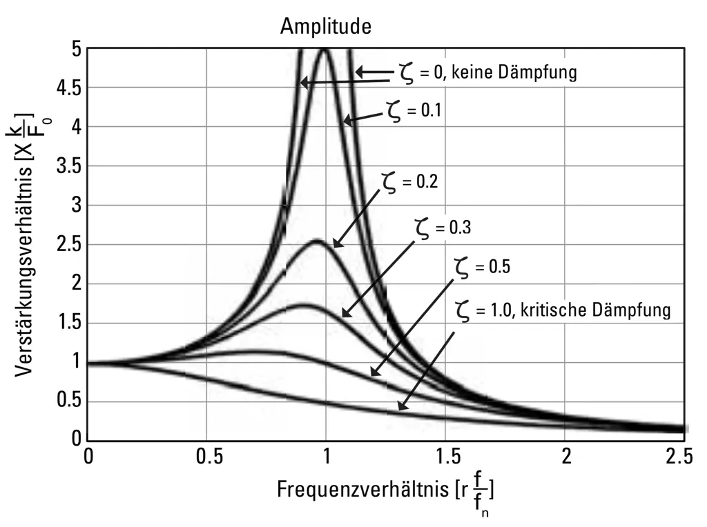 Amplituden / Dämpfungswerte von Toolox 44 Amplituden / Dämpfungswerte von Toolox 44