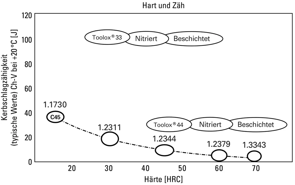 Oberflächenbehandlungen für Toolox 44 Oberflächenbehandlungen für Toolox 44